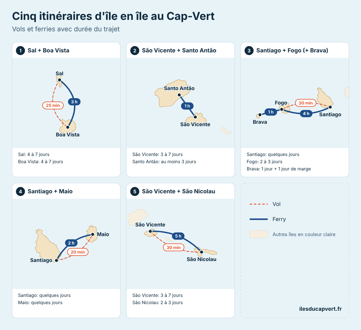 Schéma de cinq itinéraires d'île en île au Cap-Vert avec les durées de vol et de traversée